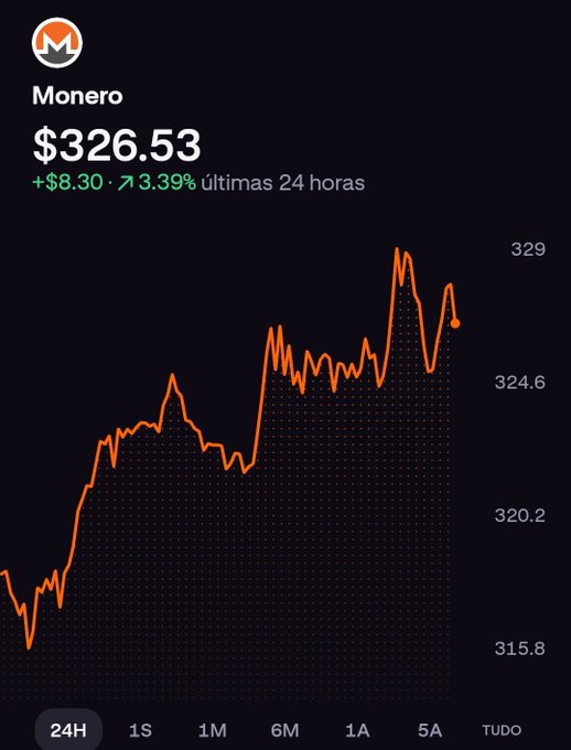 A 24-hour price chart shows Monero (XMR) at $326.53, up $8.30 (3.39%) in the last 24 hours, with the price trending sharply upward from around $315 to a peak near $329. The chart visually supports the post's bullish sentiment toward Monero, highlighting its recent price strength as a privacy-focused cryptocurrency.
