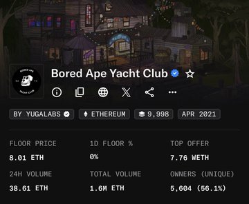 An OpenSea listing for the 'Bored Ape Yacht Club' NFT shows a floor price of 8.01 ETH, a 24H volume of 38.61 ETH, and 5,604 unique owners.