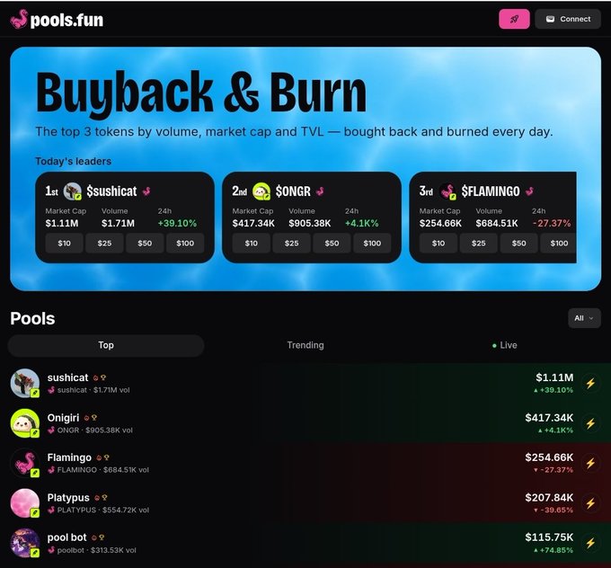 A webpage from pools.fun displaying a 'Buyback & Burn' section featuring top tokens: 1st $sushicat, 2nd $ONGR, and 3rd $FLAMINGO, along with a list of trending tokens.