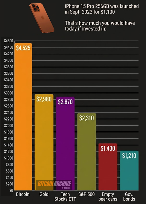 The image is a bar chart showing that $1,100 spent on an iPhone 15 Pro 256GB at its September 2022 launch would be worth $4,525 in Bitcoin today, $2,980 in gold, $2,870 in a tech stocks ETF, $2,310 in the S&P 500, $1,430 in empty beer cans, and $1,210 in government bonds. The chart reinforces the accompanying post's message "There is no second best. Buy Bitcoin!" by visually demonstrating Bitcoin's overwhelming outperformance compared to every alternative investment option.