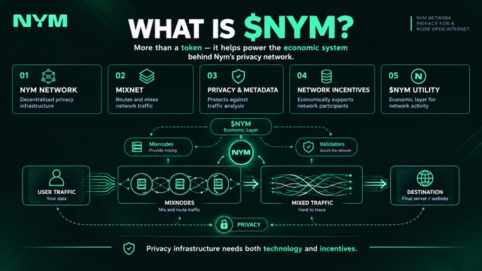 An infographic titled "What is $NYM?" illustrating how the Nym token functions as more than a cryptocurrency, showing its role in powering the economic layer of Nym Network's decentralized privacy infrastructure through mixnodes that mix and route user traffic to ensure privacy. The diagram breaks down the system into five components: Nym Network (decentralized privacy infrastructure), Mixnet (routes and mixes network traffic), Privacy & Metadata (protects against traffic analysis), Network Incentives (economically supports network participants), and Utility (economic layer for network activity).