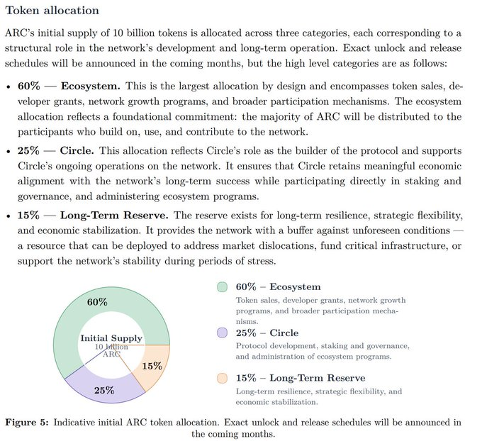 Diagram and text explaining ARC token allocation: 60% Ecosystem, 25% Circle, and 15% Long-Term Reserve from a 10 billion initial supply.