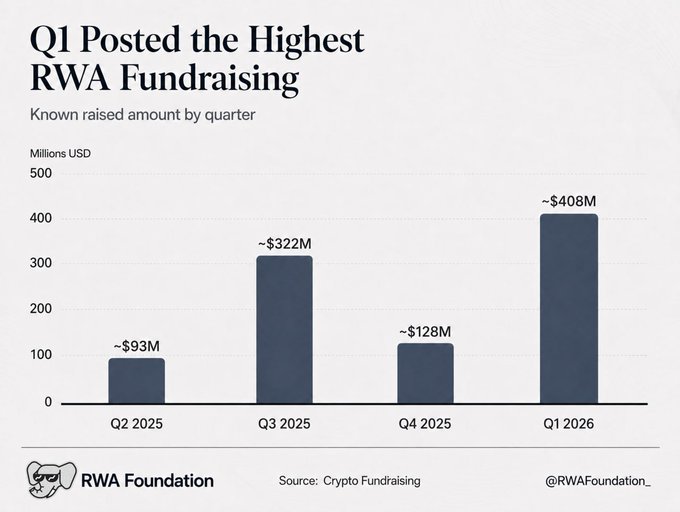 The image shows a bar graph that displays the amount of money raised by RWA Foundation compared to Q1, with Q1 being the first quarter of the year. The graph indicates that Q1 fundraising was the highest ever, reaching $3.8 million. This information is important for understanding the organization's financial performance and their ability to raise funds during a specific period.