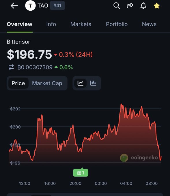 A CoinGecko screenshot shows Bittensor (TAO) trading at $196.75, down 0.3% over 24 hours, with its price chart depicting fluctuations between $196 and $202 over the past day. The image illustrates the current market activity of TAO, providing a snapshot of its valuation amid the post's discussion of Bittensor's growing ecosystem and infrastructure developments.