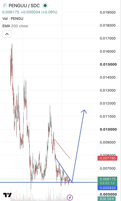 A trading chart for PENGU/USD showing the price at 0.006175, with a drawn blue arrow indicating a potential upward trend from a key support level near 0.005920.