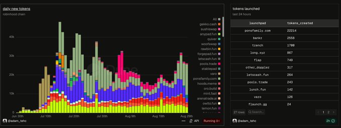 A dashboard visualization titled "daily new tokens" on the Robinhood chain shows a stacked bar chart of token deployments from late June through late August, with a sharp spike on August 30th exceeding 28,000 tokens. The accompanying "tokens launched" panel confirms that launchpad ponsfamily.com was responsible for 22,214 of those tokens, illustrating how the platform dominates activity on Robinhood's blockchain.