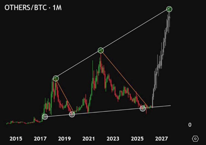 A monthly OTHERS/BTC chart highlighting a multi-year ascending triangle pattern with marked swing highs (green circles) and lows (white circles), showing a recent breakout near 2026 that aligns with the post's claim of altcoins going parabolic over the next 3-6 months.