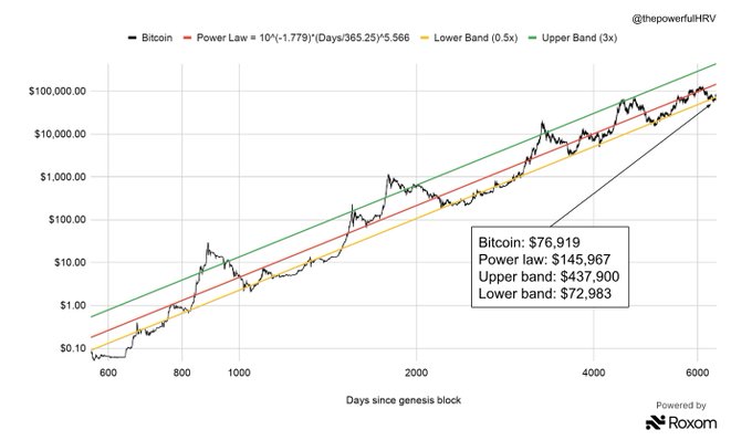 A logarithmic chart by @thepowerfulHRV plots Bitcoin's price against days since the genesis block (roughly 600–6500 days), fitted with a power law trendline ($145,967) bounded by a lower band at 0.5x ($72,983) and upper band at 3x ($437,900), showing BTC ($76,919) currently trading near the lower band after multiple historical touches of the upper band—consistent with the post's claim that the $438K upper band has been reached several times before.