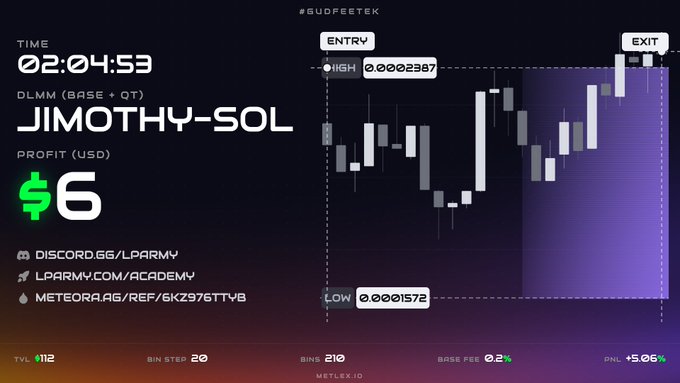 A digital trading dashboard displays "JIMOTHY-SOL" with a profit of "$6," a time of "02:04:53," and a candlestick chart showing entry and exit points.