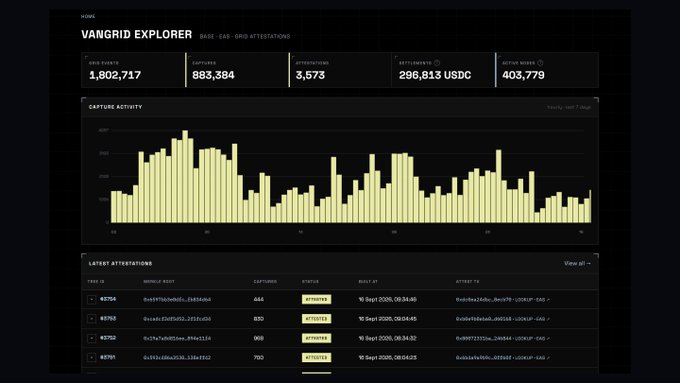 A dark-themed blockchain explorer dashboard titled 'VANGRID EXPLORER' showing stats like 1,802,717 grid events, 883,384 capturers, and 296,813 USDC in settlements, along with a capture activity bar chart.