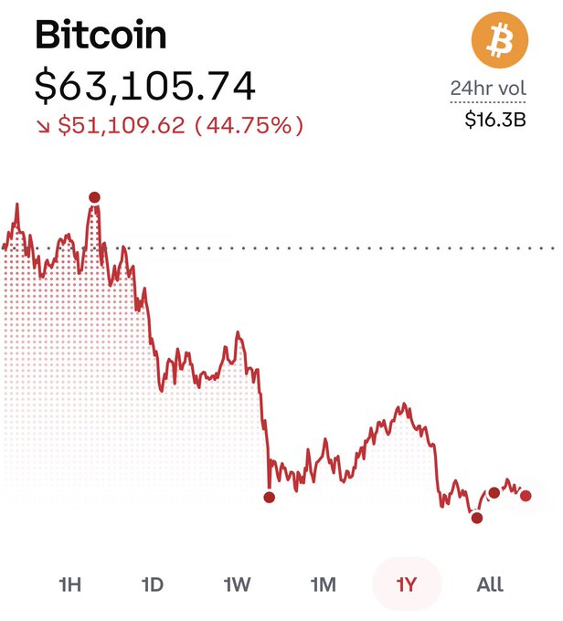Bitcoin (BTC) is shown at $63,105.74, down $51,109.62 (44.75%) over 1Y, with a 24hr volume of $16.3B—the 1Y chart visually reinforcing the post's observation of eerily stable, sideways price action near the $60K level despite a steep annual decline.