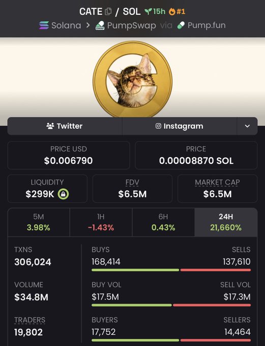 The image shows a DexScreener stats page for the CATE/SOL token on Solana via PumpSwap and Pump.fun, displaying a price of $0.006790, market cap of $6.5M, and a massive 21,660% gain in 24H with $34.8M in trading volume across 306,024 transactions—visually substantiating the post's claim of a 23x move from a $300K market cap call.
