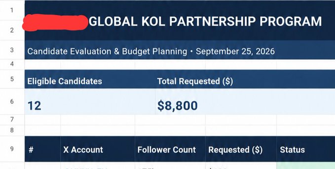 A spreadsheet titled 'GLOBAL KOL PARTNERSHIP PROGRAM' showing 'Candidate Evaluation & Budget Planning · September 25, 2026,' with '12' eligible candidates requesting a 'Total Requested ($)' of '$8,800,' and column headers including '#', 'X Account', 'Follower Count', 'Requested ($)', and 'Status.'