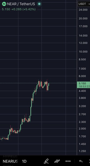 A 1D candlestick chart of NEAR/TetherUS shows a strong upward trend, climbing from around $1.25 to a current price of $5.150 (+5.42%), with green candles dominating the recent price action—supporting the post's claim that $NEAR is emerging as a new bullish "torch bearer" in the market.