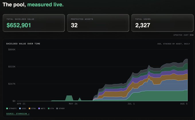 A dashboard titled 'The pool, measured live.' showing Total Shielded Value of $652,901, 32 Protected Assets, and 2,327 Total Users, with a stacked area chart of shielded value over time from April to August tracking assets like STRKBTC, USDC, STRK, WBTC, ETH, and OTHERS.