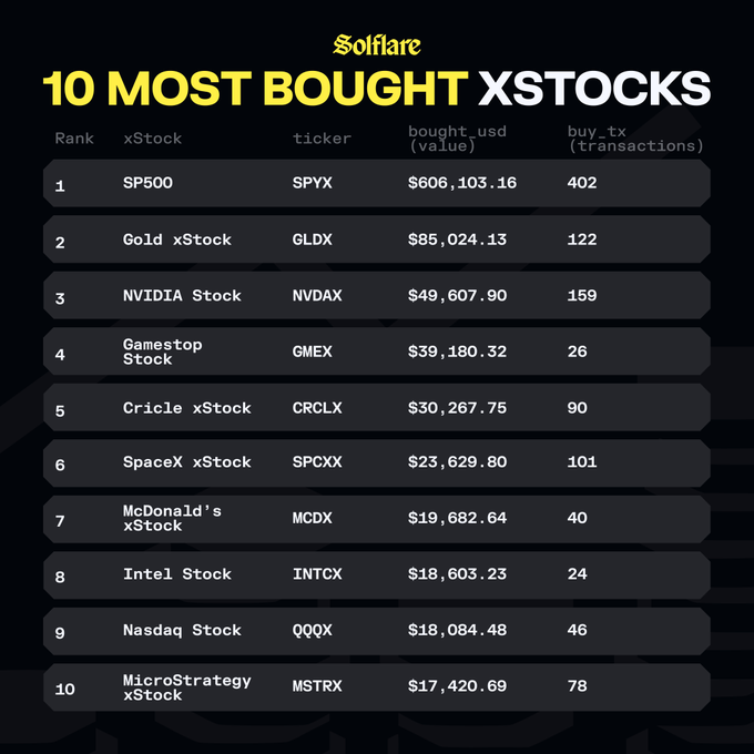 The image displays a leaderboard titled "10 MOST BOUGHT XSTOCKS" from Solflare, ranking assets by bought USD value and transaction count. SP500 (SPYX) leads with $606,103.16 across 402 transactions, followed by Gold xStock (GLDX) at $85,024.13 and NVIDIA Stock (NVDAX) at $49,607.90, with the list extending down to MicroStrategy xStock (MSTRX) at $17,420.69. The graphic ties directly to the post's promotion of the Solflare xStocks competition, highlighting the top tokenized assets driving activity in the $50K USDC prize pool contest.
