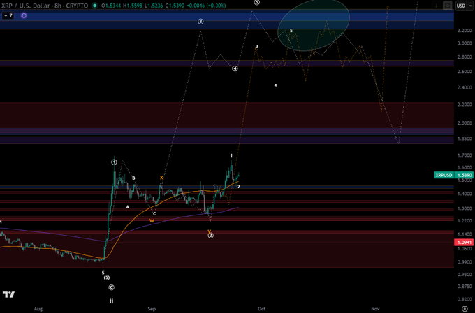A TradingView chart of XRP/USD (XRPUSD) priced at 1.5390 (+0.30%), annotated with Elliott Wave labels and Fibonacci extensions projecting a potential wave 3 target near $3.20, suggesting XRP is leading a bullish wave count while other cryptocurrencies complete their wave 2 corrections.
