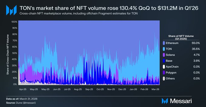 The image features a bar graph that illustrates the TON Q1 data from TON's Q1 release to Q1 2021, with cryptocurrency values highlighted for Bitcoin (BTC) and Ethereum (ETH). The graph shows the rise of both Bitcoin and Ethereum over time during this period, as well as the drop in value of Bitcoin before its delivery in Q1 2026. The bar graph also displays key updates about the TON Share of NFT volume. In addition to these elements, there is a reference to Telegram's distribution thesis related to the Ethereum share prices, and an image that may be a part of the post discussing the current state of TON Q1 and its impact on various cryptocurrency markets.