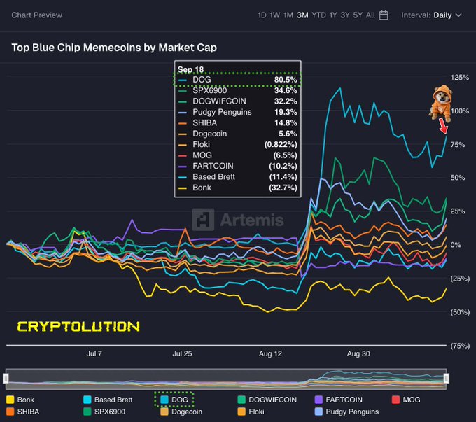 A chart titled 'Top Blue Chip Memecoins by Market Cap' shows DOG leading at 80.5%, with other coins like SPX6900, DOGWIFCOIN, Pudgy Penguins, SHIBA, Dogecoin, Floki, MOG, FARTCOIN, Based Brett, and Bonk displayed, watermarked 'Artemis' and 'CRYPTOLUTION'.
