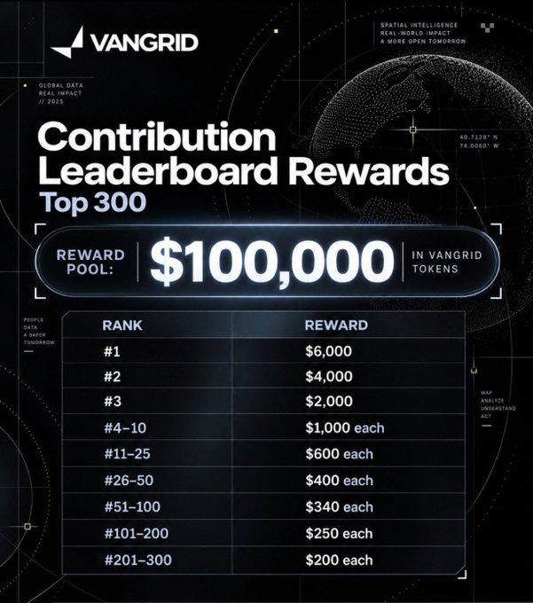 A Vangrid campaign poster advertising a $100,000 reward pool in Vangrid tokens for the top 300 contributors on a spatial intelligence leaderboard, with tiered prizes ranging from $6,000 for rank #1 down to $200 each for ranks #201-300, supporting a post about the project's focus on physical AI and autonomous systems.