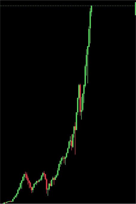 A candlestick chart on a black background shows a strong upward price trend with green candles dominating the rally.