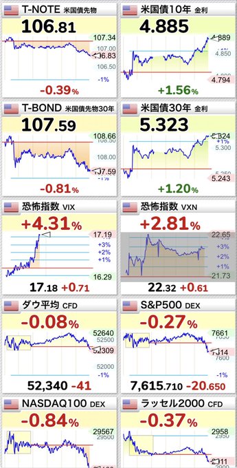 A Japanese financial dashboard displaying eight market tickers including T-NOTE (106.81, -0.39%), US 10Y yield (4.885, +1.56%), US 30Y yield (5.323, +1.20%), VIX (17.18, +4.31%), VXN (22.32, +2.81%), Dow CFD (52,340, -0.08%), S&P 500 (7,615.71, -0.27%), and NASDAQ 100 (-0.84%).