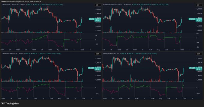 A TradingView screenshot showing four candlestick charts for Ethereum ($ETH) across Coinbase, Binance, Kraken, and Ethereum/USDT exchanges, all displaying simultaneous price movements above ~$3,200 with matching momentum indicators that visually confirm the buying pressure occurring concurrently in both spot and futures markets.