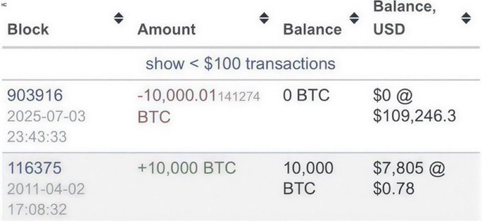 A Bitcoin transaction history showing the purchase of 10,000 BTC at $0.78 per coin on April 2, 2011, followed by the sale of all 10,000 BTC on July 3, 2025, for approximately $1.09 billion at a price of $109,246.30 per coin—illustrating an extraordinary ~14-year hold that turned a $7,805 investment into a billion-dollar windfall.