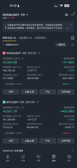 A mobile trading app screenshot showing the user's positions tab with two open trades: NVDAUSDT (20x leverage) showing an unrealized profit of +$5,243.69 (+80.85%) on 146,754.25 units, and BTCUSDT (100x leverage) showing a realized profit of +$6,501.19 (+402.98%). The image supports the post by visualizing the successful NVDA and Bitcoin trades that generated significant floating profit within two days, with NVDA at $217.0996 and BTC having broken through the $80,663.50 mark.