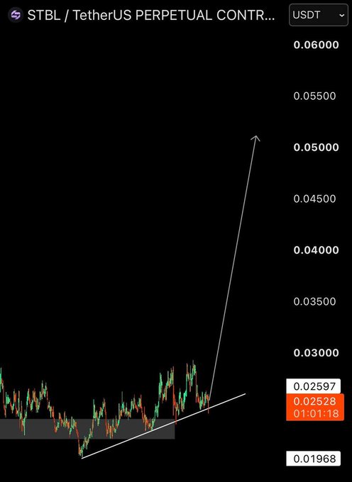 A cryptocurrency chart for STBL/TetherUS PERPETUAL CONTRACT showing a sharp upward breakout arrow from a consolidation pattern.