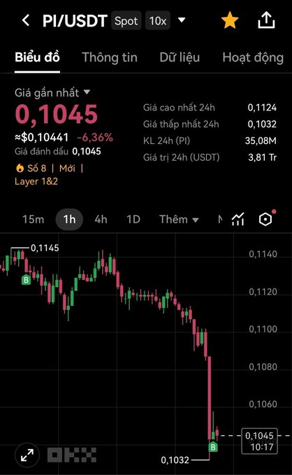 A Binance trading chart for the PI/USDT pair showing a price of 0.1045 (down 6.36%), displayed in Vietnamese, with a sharp downward price trend on the 1-hour timeframe.