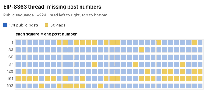 An EIP-8363 thread visualization showing missing post numbers, with a grid of squares representing posts numbered 1-224, where blue squares indicate 174 public posts and yellow squares indicate 50 gaps.