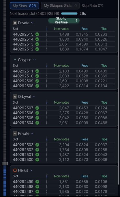 The image shows a Solana block explorer interface displaying leader slot data for slot 440292596, which is 26 seconds away from completion, with slots grouped by validator (Private, Calypso, Orbyval, Helius). The columns show transaction counts (Non-votes), Fees, and Tips for each slot, with multiple slots showing ~2,000+ non-vote transactions each — supporting the post's claim of high non-vote throughput on Solana.