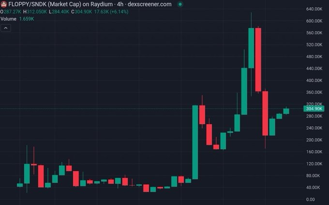 A 4-hour candlestick chart of FLOPPY/SNDK on Raydium showing a massive price spike from around 80K to nearly 600K, currently trading at 304.90K (+6.14%), with a market cap of H312.050K.