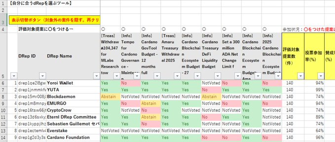 A Japanese spreadsheet evaluating various dReps (Cardano delegation representatives) including Yoroi Wallet, YUTA, Blockdaemon, EMURGO, CryptoCrow, Eternl DRep Committee, Sebastien Guillemot, Everstake, and Cardano Foundation with columns of Yes/No/Abstain votes.