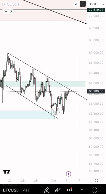 A BTCUSDT 4-hour candlestick chart on TradingView shows Bitcoin's price consolidating within a descending channel near a key resistance zone around $64,600, with the current price at 63,989.58, visually confirming the analyst's post about price action approaching a critical breakout level highlighted by the colored box.