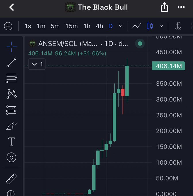 A TradingView chart shows the ANSEM/SOL trading pair posting a massive 31.06% gain, reaching a market cap of $406.14M after rallying sharply from near zero over the past day—visually confirming the post's claim of the token ripping to new highs.