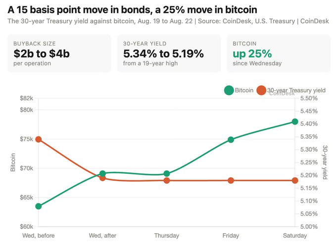 A CoinDesk chart titled 'A 15 basis point move in bonds, a 25% move in bitcoin' displaying the inverse relationship between the 30-year Treasury yield (5.34% to 5.19%) and Bitcoin's price ($65k to ~$78k) from Wednesday to Saturday.