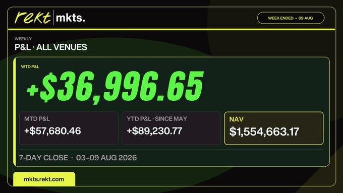 A weekly P&L dashboard from "rekt | mkts." showing a Week Ended 09 Aug 2026 Week-To-Date gain of +$36,996.65, with Month-To-Date P&L of +$57,680.46, Year-To-Date P&L of +$89,230.77 (since May), and a Net Asset Value of $1,554,663.17 across all venues—visually confirming the poster's modest green close and sizable cash buffer after de-risking through volatile weeks.