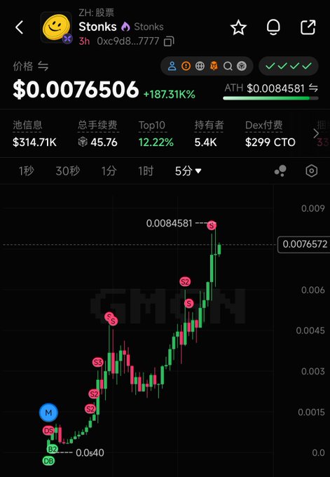 Mobile trading app screen showing the 'Stonks' (STONKS) token on ZHT stocks at $0.0076506, up 187.31K%, with ATH of $0.0084581, total liquidity $314.71K, and a 5-minute candlestick chart showing significant price volatility with multiple sell signals (S2, S3) and a marked peak.