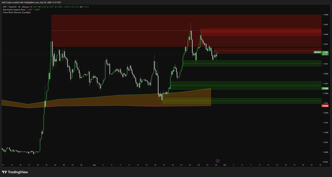 A TradingView chart titled 'Spiff Crypto created with TradingView.com, Sep 29, 2024' displays EUR/USD candlestick data with red and green horizontal support and resistance zones marked.