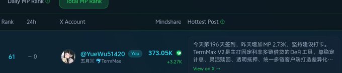 The image shows a Mindshare ranking table from X (formerly Twitter), highlighting account @YueWu51420 at rank 61 with a 24h change of -0 and mindshare of 373.05K (+3.27K), whose pinned post discusses TermMax V2 as a fixed-rate DeFi tool and praises consistent check-in streak (196 days). The accompanying post extends the user's commentary to day 202 with a 3.27K MP increase, critiquing single-collateral risks in DeFi platforms.