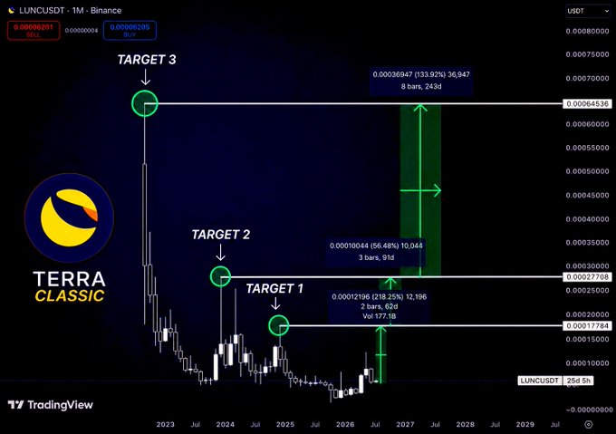 A Terra Classic (LUNCUSDT) 1-month Binance chart displays three projected price targets—Target 1 at $0.00017764 (1218.25% gain), Target 2 at $0.00027768 (56.48%), and Target 3 at $0.00064359 (133.92% over 8 bars)—from the current price around $0.00009205, illustrating the "one step at a time" gradual bullish roadmap toward higher levels through 2029.