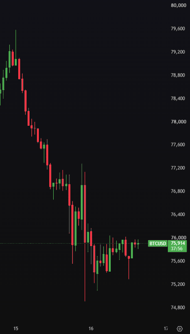 A candlestick chart displays BTCUSD dropping from highs near $79,600 down toward the $75,600-$75,900 range, with a price tag showing 75,914 as of 37:56 on March 17. The steep downward trend visually reflects the post's claim that Bitcoin fell toward $75,000 following the Senate's failure to advance the CLARITY Act.
