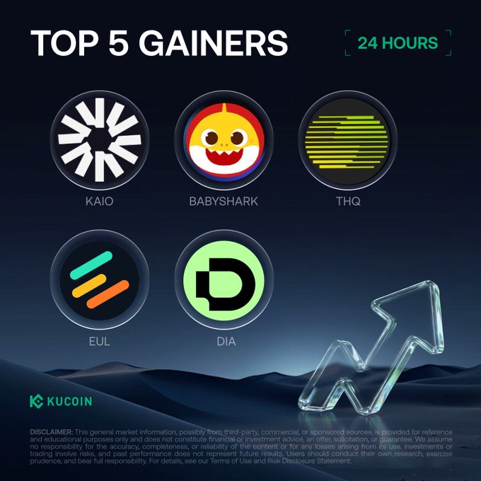 A KuCoin promotional graphic titled "TOP 5 GAINERS 24 HOURS" displays five cryptocurrency logos with their tickers—KAIO, BABYSHARK, THQ, EUL, and DIA—matching the post's list of the day's biggest price increases led by $KAIO at +65.39%, set against a dark blue background with a glowing upward arrow.