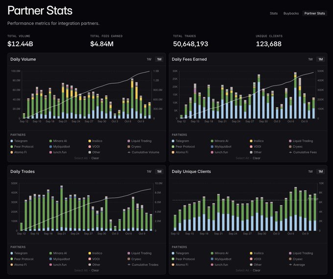 Dashboard titled 'Partner Stats' displaying performance metrics for integration partners, including $12.44B total volume, $4.84M total fees, 50,648,193 total trades, and 123,688 unique clients.