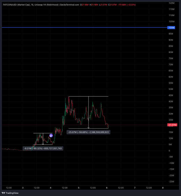 A 15-minute candlestick chart of FARTCOIN/USD on Decentralized Terminal (via Robinhood feed on GeckoTerminal) on Uniswap V4 displays price action with two annotated decline measurements: a 9.31M (-66.32%) drop from approximately 930.72M to the 16M support level, followed by a larger 25.87M (-58.68%) drop totaling 2,586,508,689.922 units, visually contextualizing the post's claim that Fartcoin has already endured two roughly 90% drawdowns early in its history, suggesting the current pullback (trading near 21.07M, down -11.66% to 21.06M) is just another similar retracement rather than an unprecedented event.