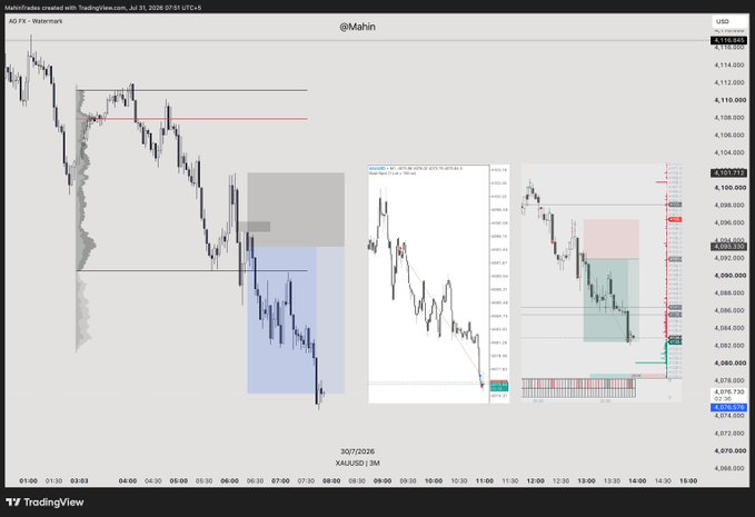 A TradingView chart titled 'MahinTrades' showing XAU/USD price analysis with multiple panels, including candlestick charts, volume indicators, and key price levels marked in red and blue zones.