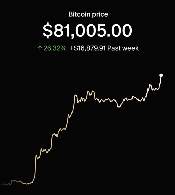 The image shows a Bitcoin (BTC) price chart displaying a current value of $81,005.00, with a strong upward trend marked by a 26.32% gain (+$16,879.91) over the past week. The accompanying caption "NOTHING STOPS THIS TRAIN" reinforces the visually steep rally shown on the chart, highlighting Bitcoin's relentless bullish momentum.