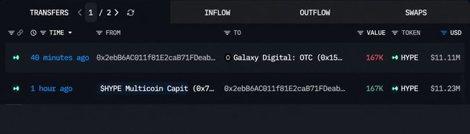 A dark-themed crypto tracking dashboard displaying recent token transfers involving HYPE, showing inflow/outflow activity with large values around $11.11M-$11.23M.